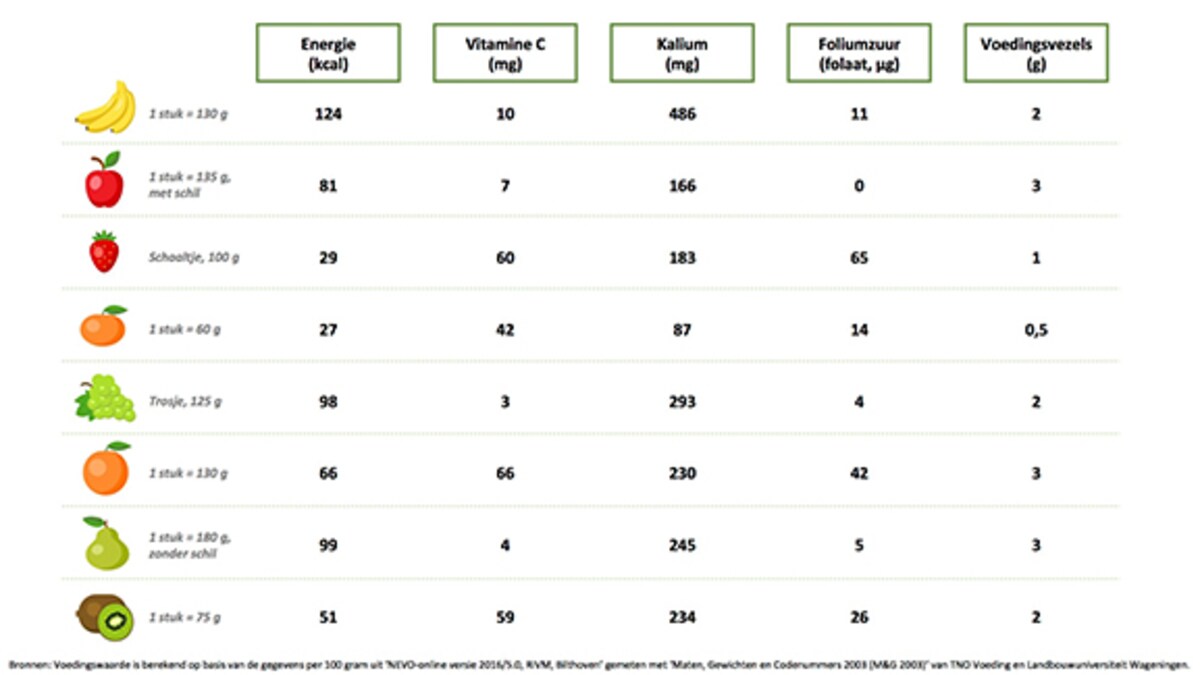 In deze fruitsoorten zit het meeste vitamine c