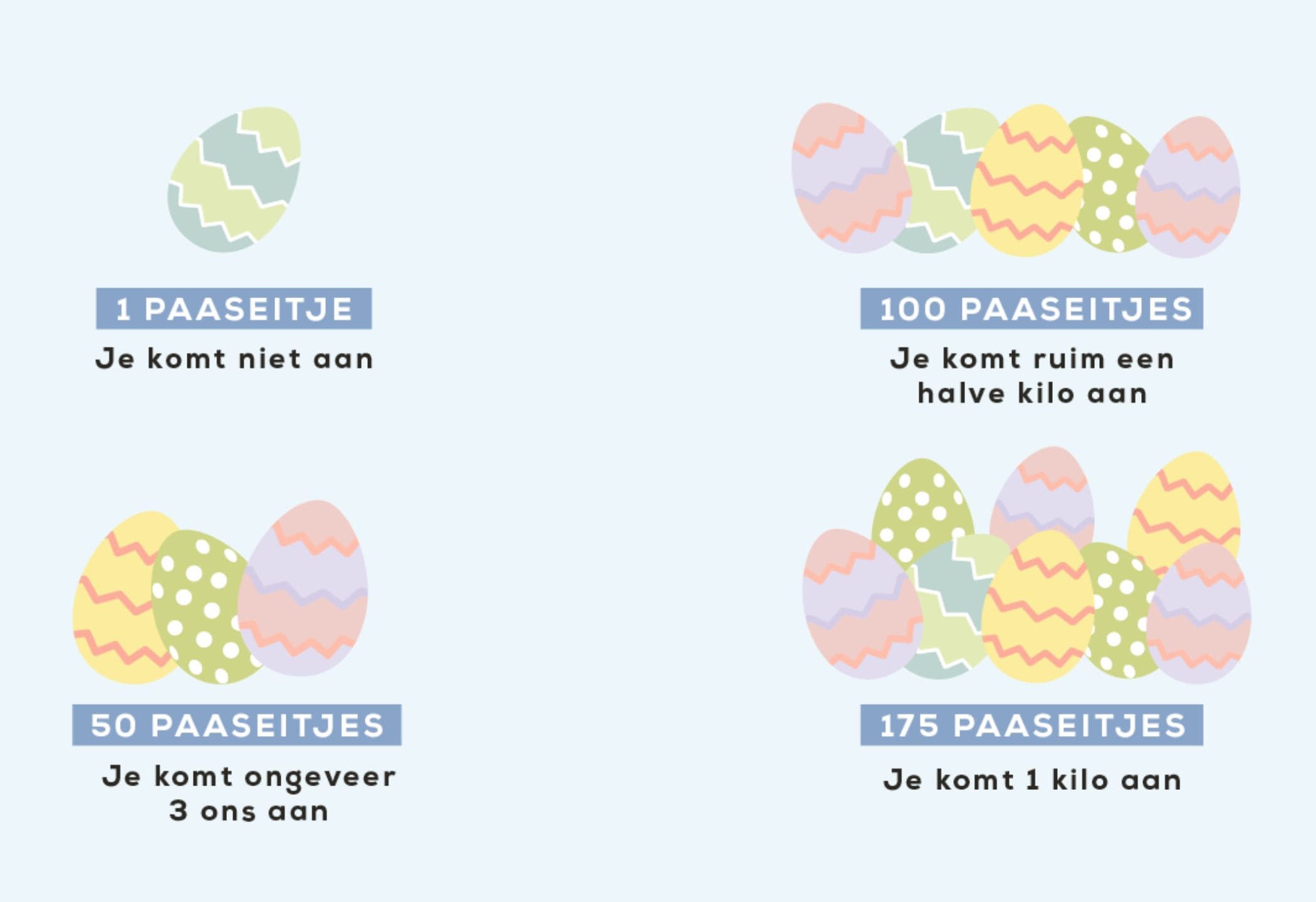 Zo ziet 100 kcal aan paaschocolade eruit